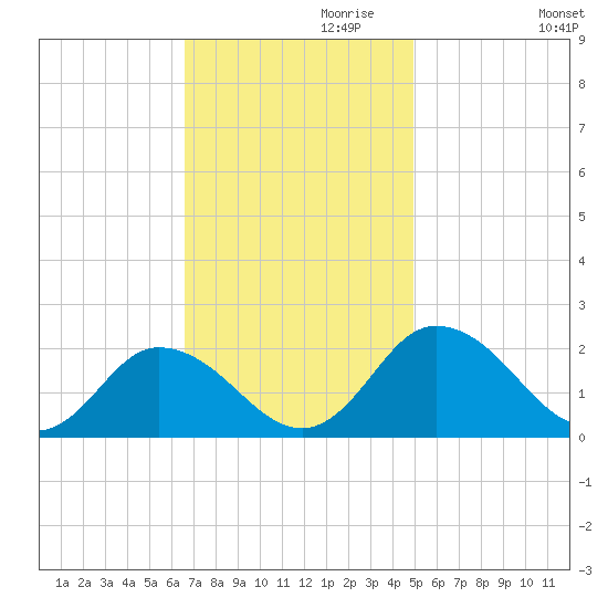 Long Point tide chart for Wednesday, November 10, 2021