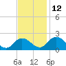 Long Point tide chart for Friday, November 12, 2021