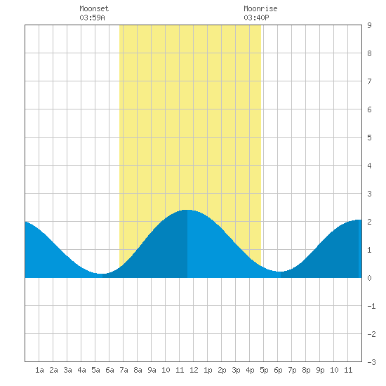 Long Point tide chart for Tuesday, November 16, 2021