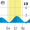 Long Point tide chart for Friday, November 19, 2021