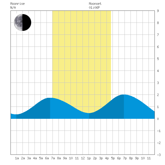 Long Point tide chart for Saturday, November 27, 2021