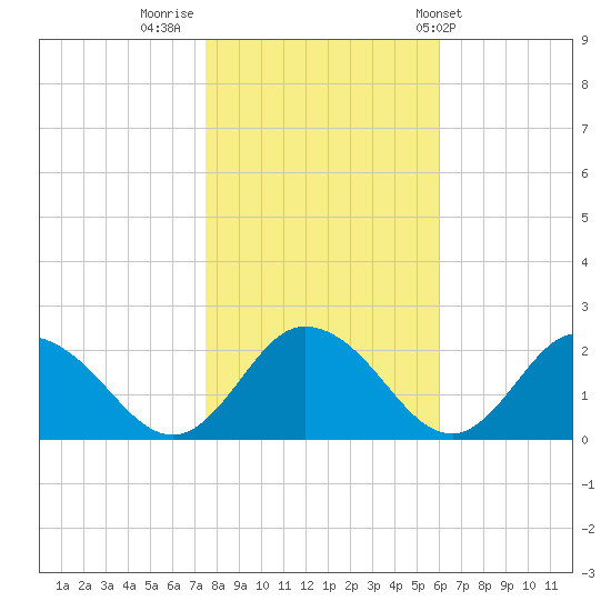 Long Point tide chart for Tuesday, November 2, 2021