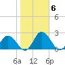 Long Point tide chart for Saturday, November 6, 2021