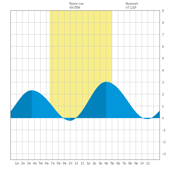 Long Point tide chart for Sunday, November 7, 2021