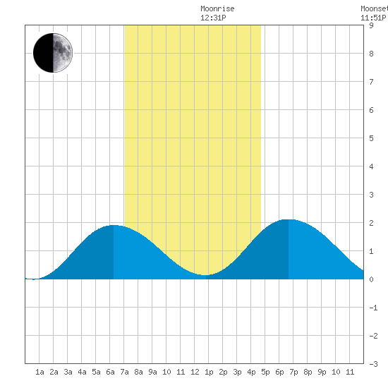 Long Point tide chart for Friday, December 10, 2021