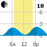 Long Point tide chart for Friday, December 10, 2021