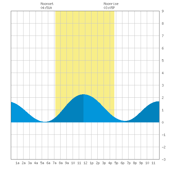Long Point tide chart for Thursday, December 16, 2021
