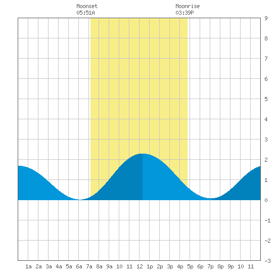 Long Point tide chart for Friday, December 17, 2021