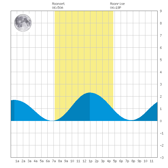 Long Point tide chart for Saturday, December 18, 2021