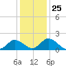 Long Point tide chart for Saturday, December 25, 2021