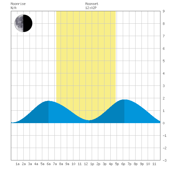 Long Point tide chart for Sunday, December 26, 2021