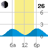 Long Point tide chart for Sunday, December 26, 2021