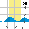 Long Point tide chart for Tuesday, December 28, 2021
