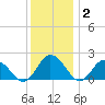 Long Point tide chart for Thursday, December 2, 2021
