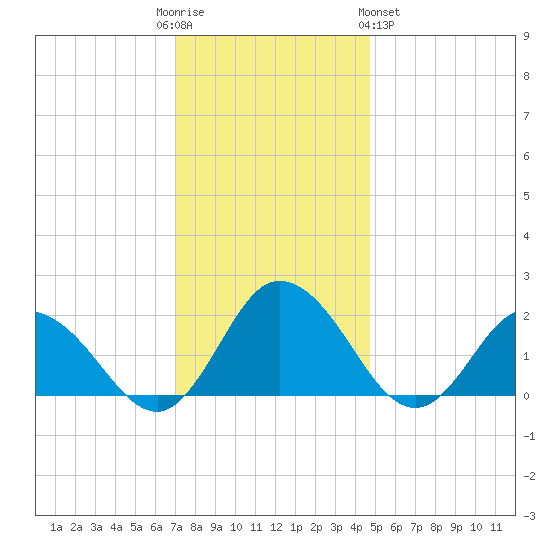 Long Point tide chart for Friday, December 3, 2021