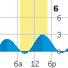 Long Point tide chart for Monday, December 6, 2021