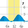 Long Point tide chart for Tuesday, December 7, 2021