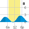 Long Point tide chart for Wednesday, December 8, 2021