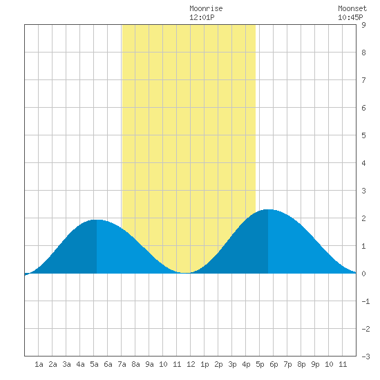 Long Point tide chart for Thursday, December 9, 2021