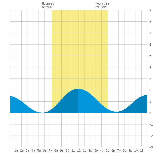 Long Point tide chart for Saturday, January 15, 2022