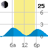 Long Point tide chart for Tuesday, January 25, 2022
