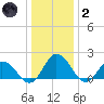 Long Point tide chart for Sunday, January 2, 2022