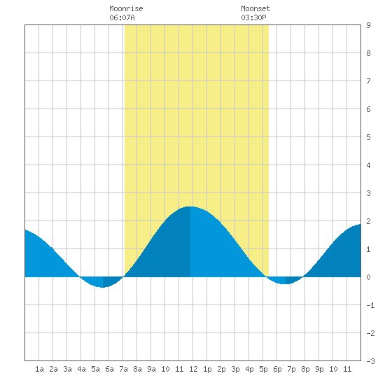 Long Point tide chart for Sunday, January 30, 2022