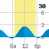 Long Point tide chart for Sunday, January 30, 2022