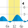 Long Point tide chart for Tuesday, January 4, 2022