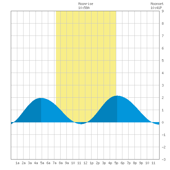 Long Point tide chart for Friday, January 7, 2022