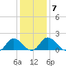 Long Point tide chart for Friday, January 7, 2022