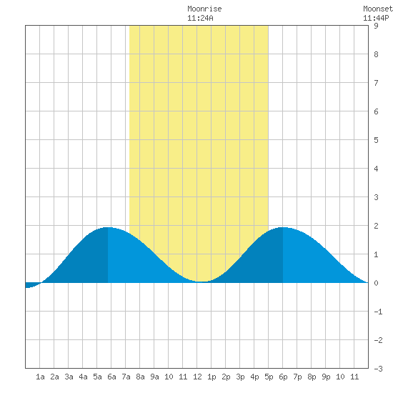 Long Point tide chart for Saturday, January 8, 2022