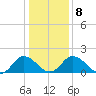 Long Point tide chart for Saturday, January 8, 2022