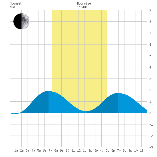 Long Point tide chart for Sunday, January 9, 2022
