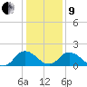Long Point tide chart for Sunday, January 9, 2022