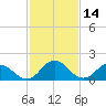 Long Point tide chart for Monday, February 14, 2022