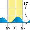 Long Point tide chart for Thursday, February 17, 2022