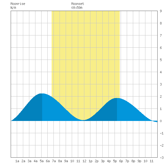 Long Point tide chart for Tuesday, February 22, 2022