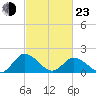 Long Point tide chart for Wednesday, February 23, 2022
