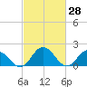 Long Point tide chart for Monday, February 28, 2022
