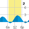 Long Point tide chart for Wednesday, February 2, 2022