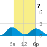 Long Point tide chart for Monday, February 7, 2022