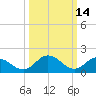 Long Point tide chart for Monday, March 14, 2022