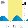 Long Point tide chart for Friday, March 18, 2022