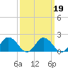 Long Point tide chart for Saturday, March 19, 2022