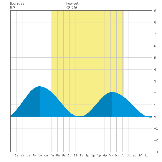 Long Point tide chart for Tuesday, March 22, 2022