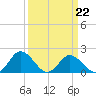 Long Point tide chart for Tuesday, March 22, 2022