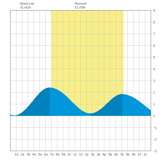 Long Point tide chart for Thursday, March 24, 2022
