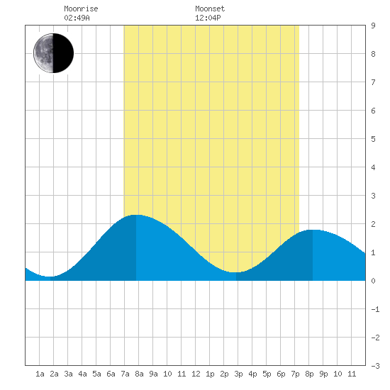 Long Point tide chart for Friday, March 25, 2022