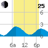 Long Point tide chart for Friday, March 25, 2022